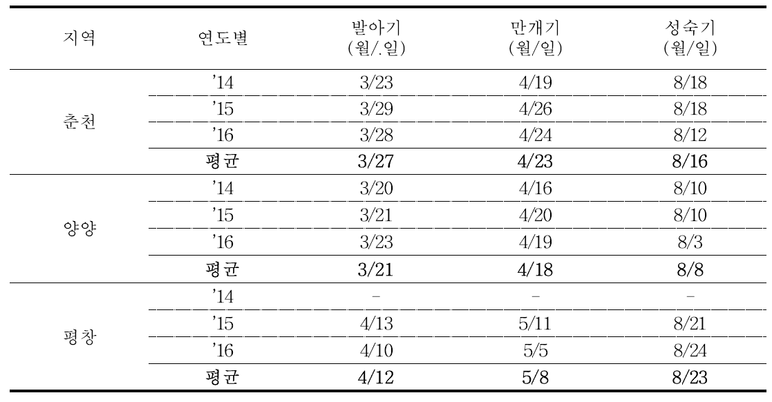 썸머킹의 지역 및 연도별 생육상황