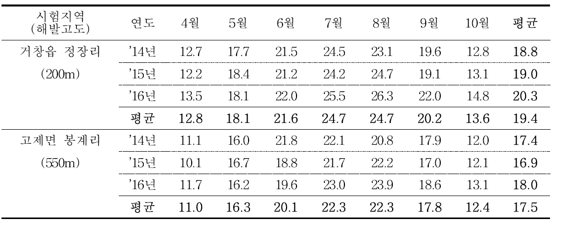 시험지역별 평균기온