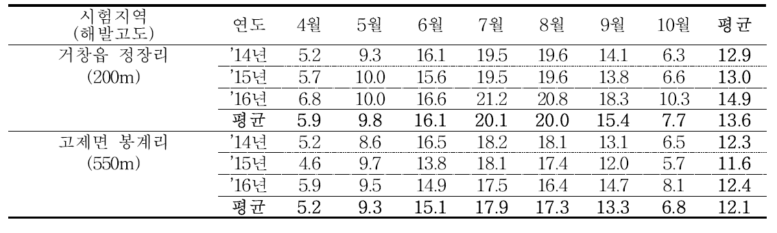 시험지역별 최저 평균기온