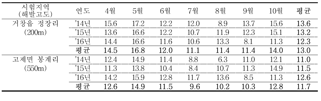 시험지역별 일교차