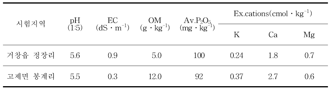 시험지역별 과원의 토양이화학성