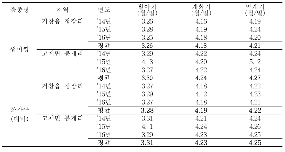 ‘썸머킹’ 품종의 개화특성