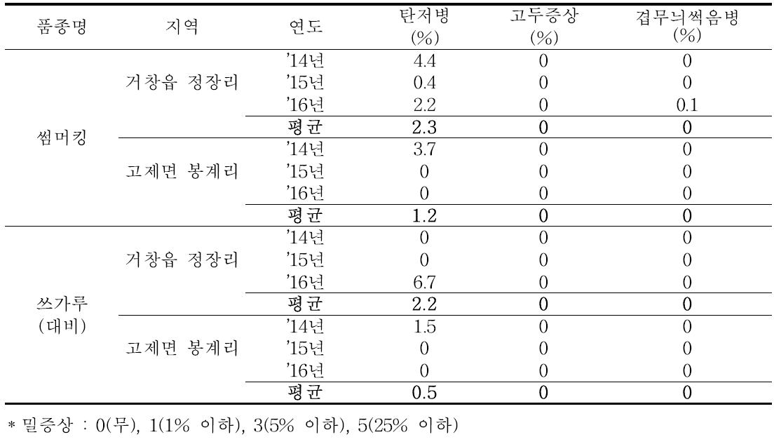 ‘썸머킹’ 품종의 병 발생 정도