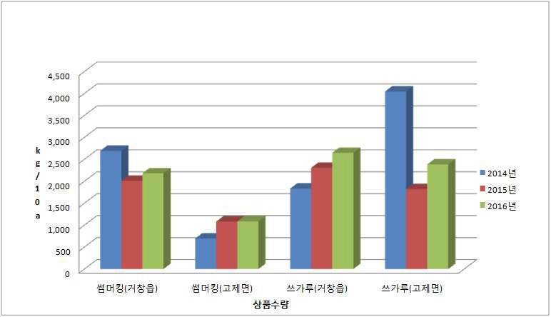 ‘썸머킹’ 및 ‘쓰가루’ 품종의 상품수량