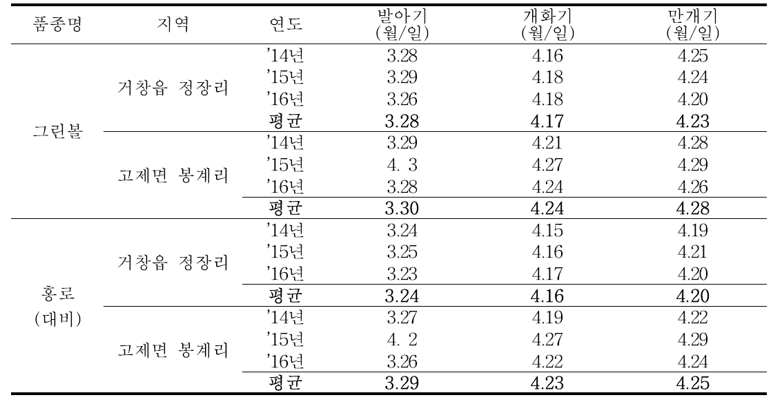 ‘그린볼’ 품종의 개화특성