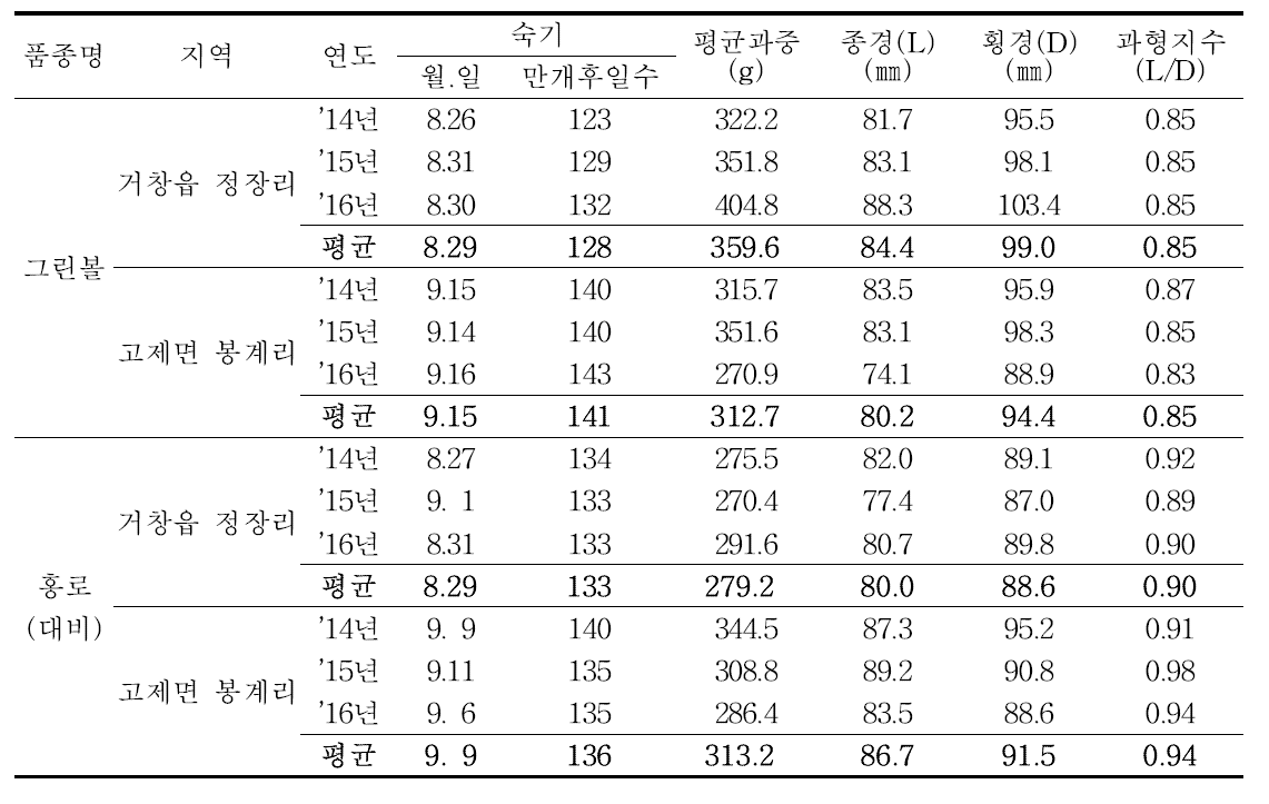 ‘그린볼’ 품종의 숙기 및 과실 생육특성