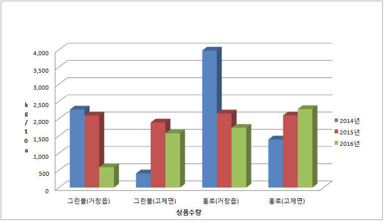 ‘그린볼’ 및 ‘홍로’ 품종의 상품수량