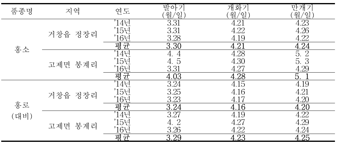 ‘홍소’ 품종의 개화특성