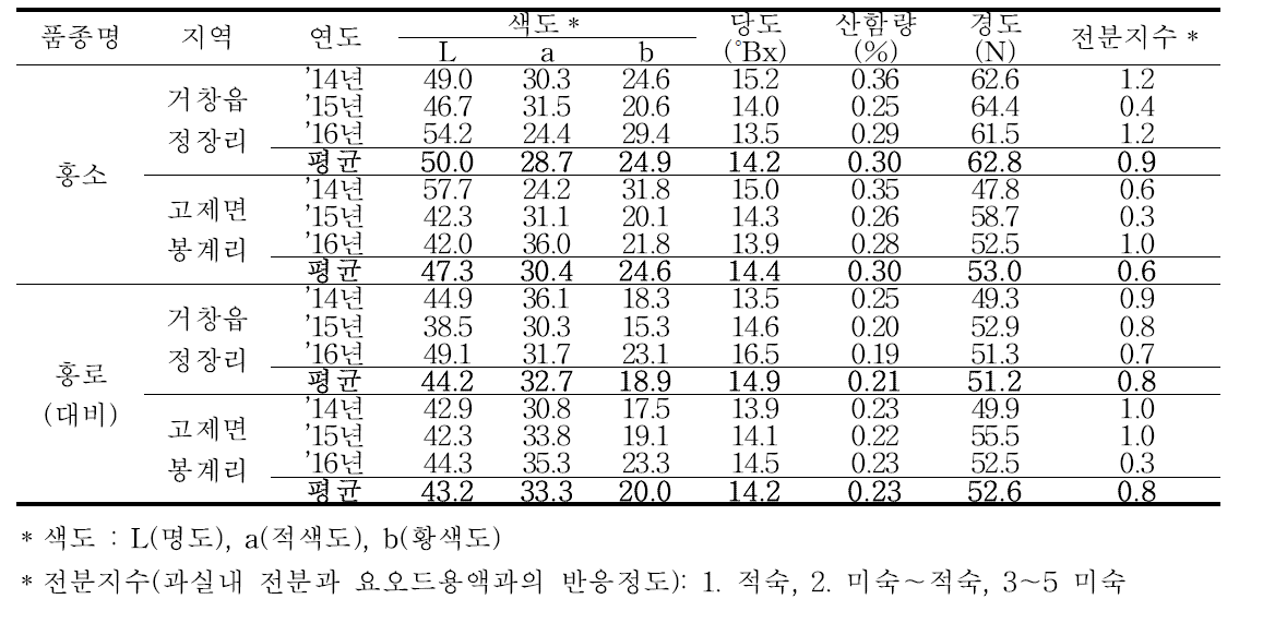 ‘홍소’ 품종의 과실 품질특성