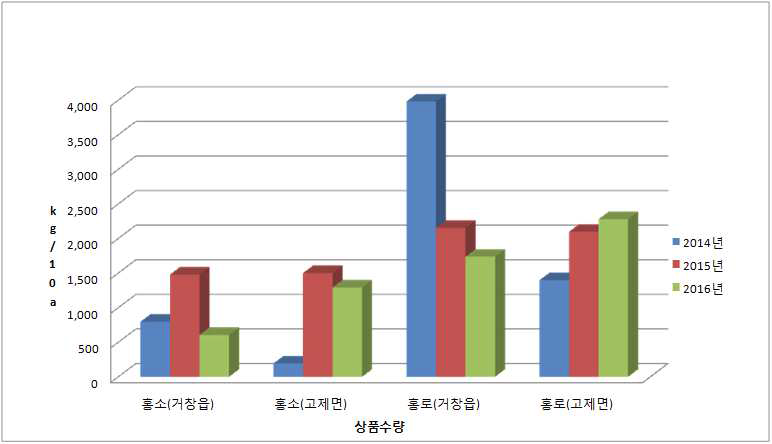 ‘홍소’ 및 ‘홍로’의 상품수량