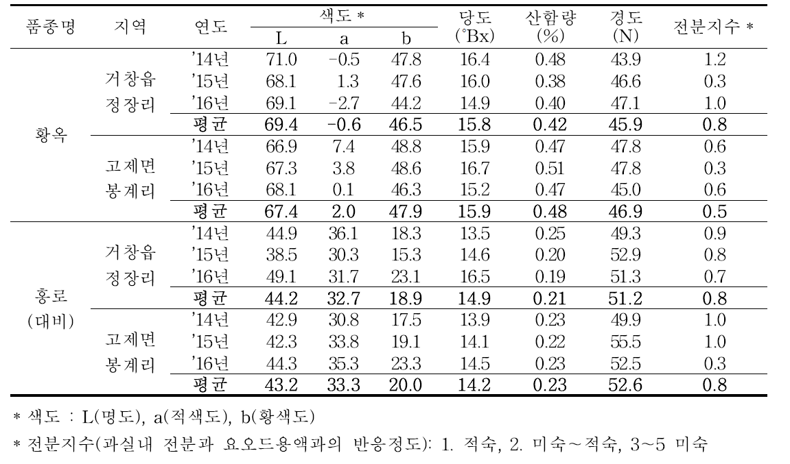 ‘황옥’ 품종의 과실 품질특성