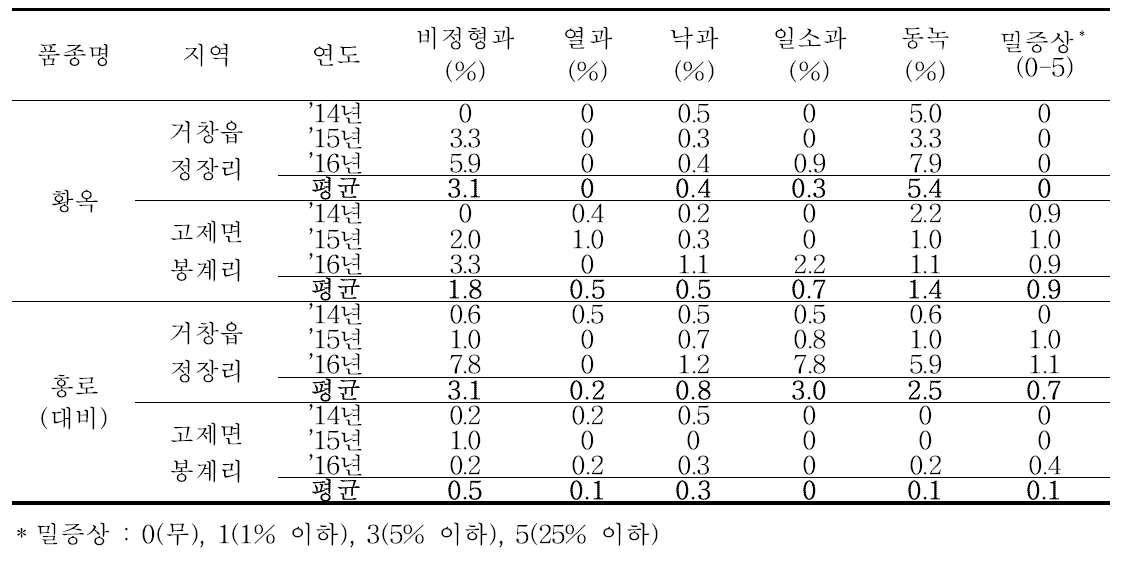 ‘황옥’ 품종의 병 발생 및 생리장해