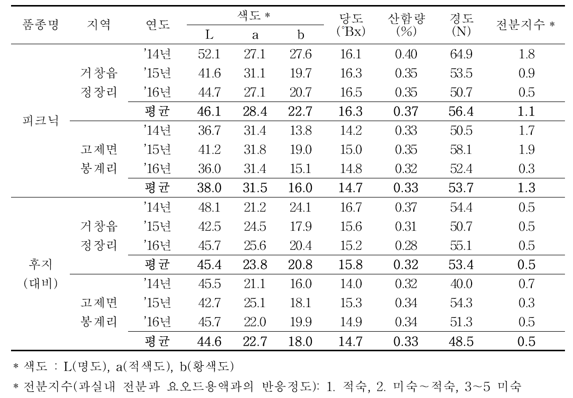 ‘피크닉’ 품종의 과실 품질 특성