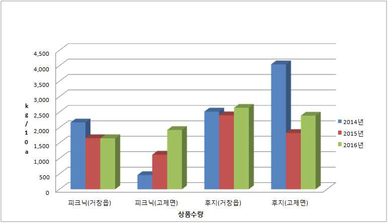 ‘피크닉’ 및 ‘후지’의 상품수량