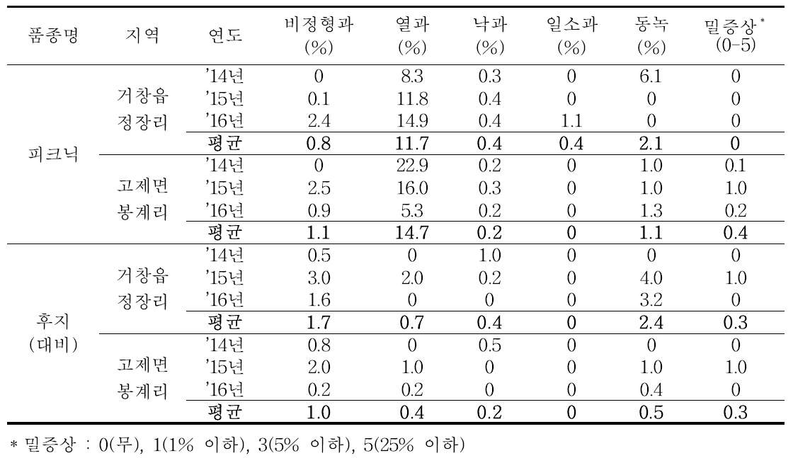 ‘피크닉’ 품종의 생리장해 발생 정도