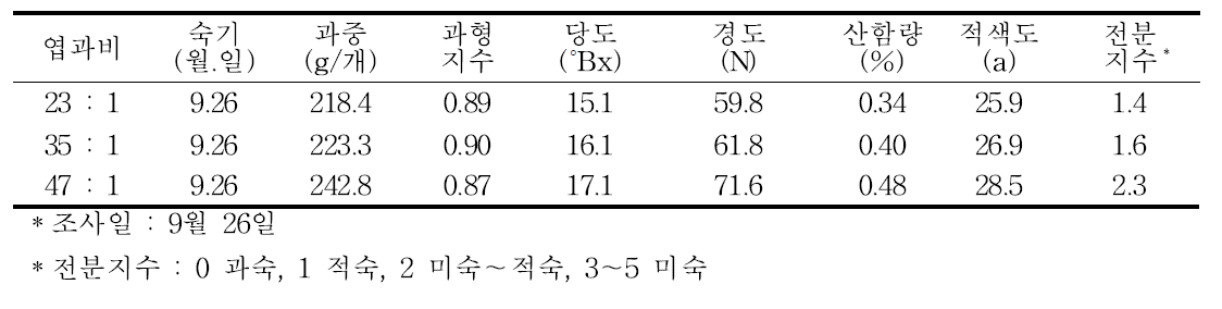 엽과비별 ‘피크닉’의 과실 특성