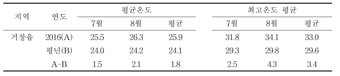 시험지역의 7∼8월 기온