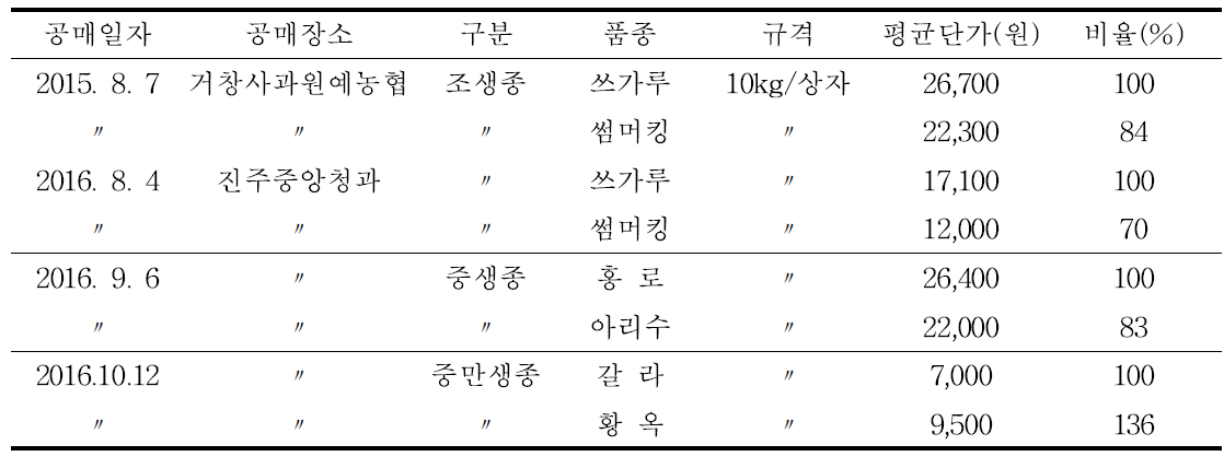 국내 육성 신품종의 유통상인 공매 결과