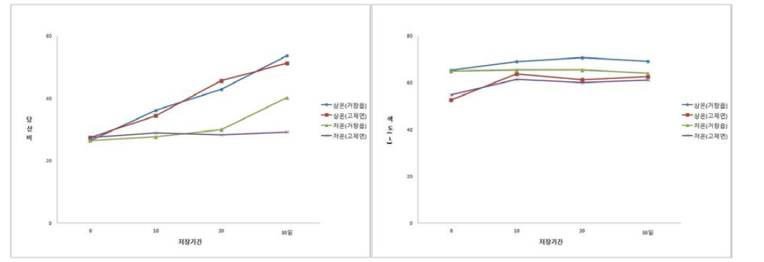 ‘썸머킹’ 품종의 저장방법 및 저장기간에 따른 당산비 및 명도(L) 변화