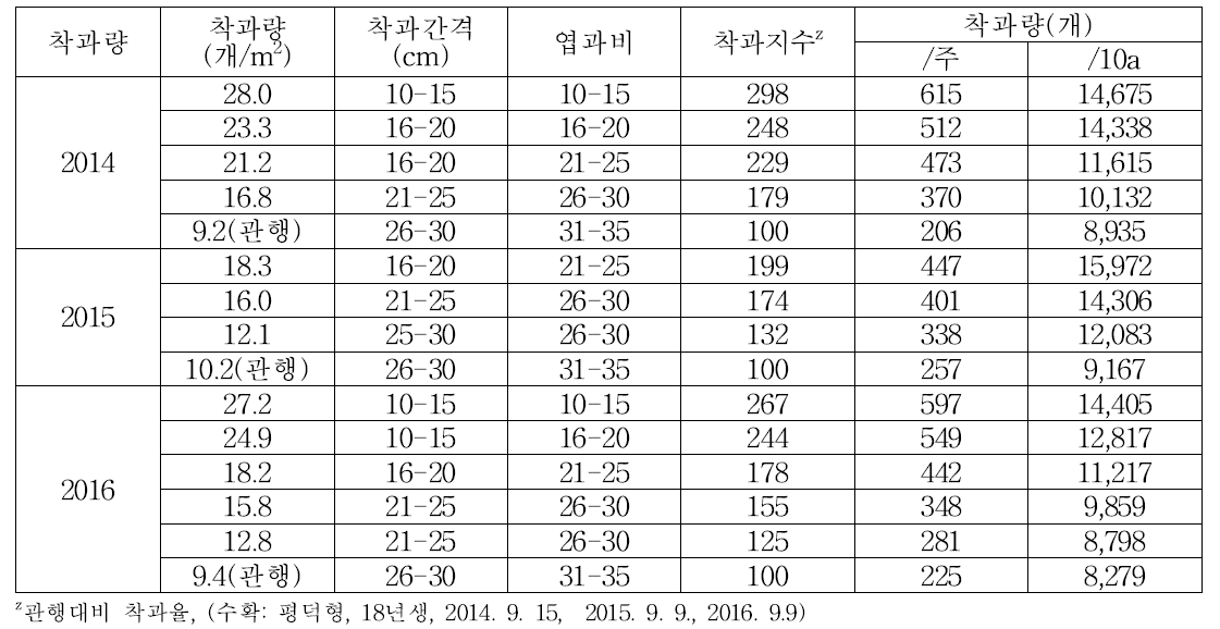 꼬마배 생산을 위한 착과량 조절