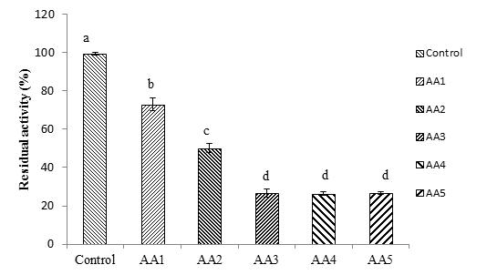 The residual PPO activity of pear juices from Sinhwa added with different ascorbic acid concentrations.