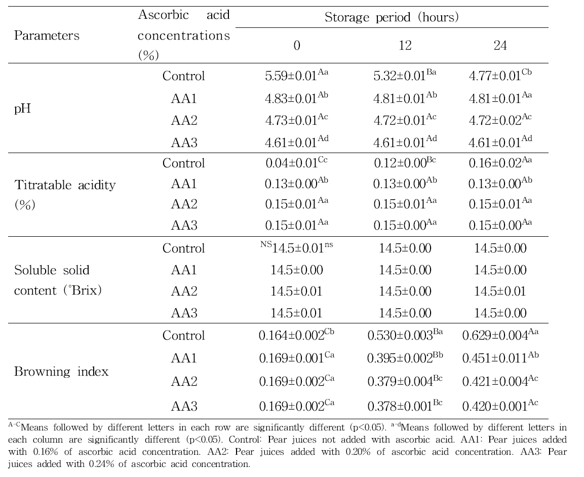 Physicochemical characteristics of pear juices from Sinhwa added with different ascorbic acid concentrations during storage for 12 and 24 hours at 37°C