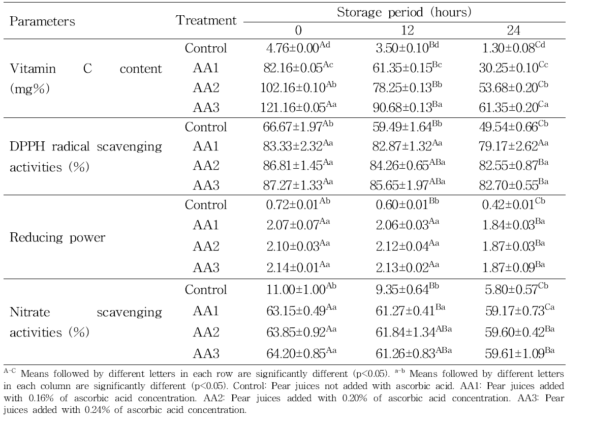 Antioxidative activities of pear juices from Sinhwa added with different ascorbic acid concentrations during storage for 12 and 24 hours at 37°C