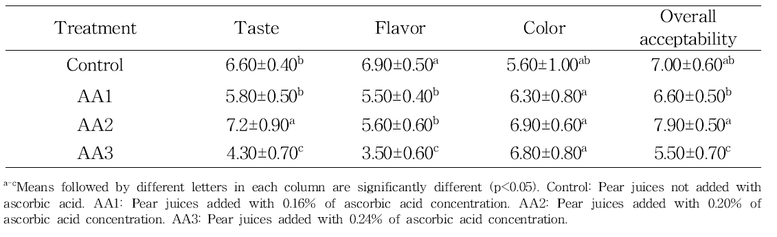 Sensory evaluation of pear juices from Sinhwa added with different ascorbic acid concentrations