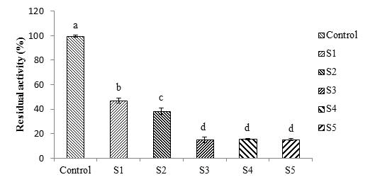 The residual PPO activity of pear juices from Manpungbae added with different sodium metabisulfite concentrations.