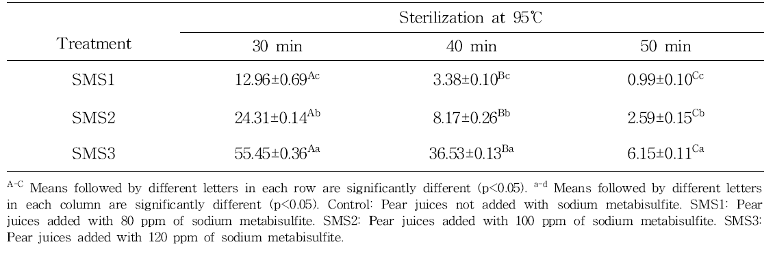 Sulfite residual concentrations of pear juices from Manpungbae added with different sodium metabisulfite concentrations during sterilization for different times at 95℃