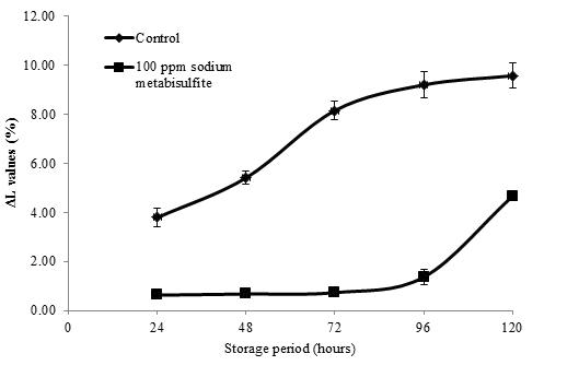 Changes in ΔL value of pear juices added with sodium metabisulfite during storage at 45℃. Data are shown as mean ± SD (n = 3). Control: Pear juices not added with sodium metabisulfite