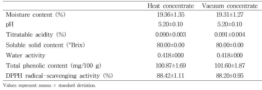 Physicochemical characteristics of Asian pear (Pyrus pyrifolia Nakai cv. Hwasan) juice concentrate