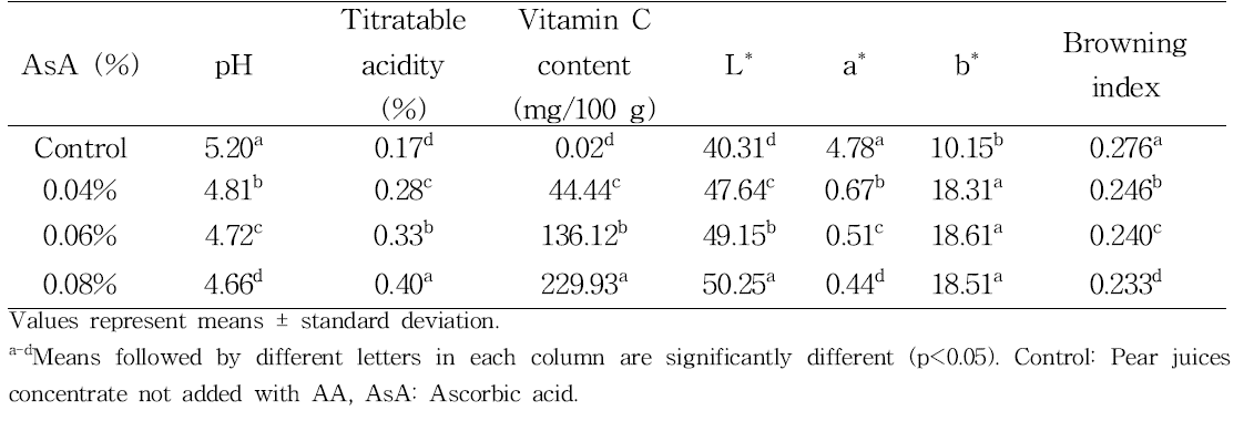 Physicochemical characteristics of Asian pear (Pyrus pyrifolia Nakai cv. Hwasan) juice concentrate added with different levels of ascorbic acid