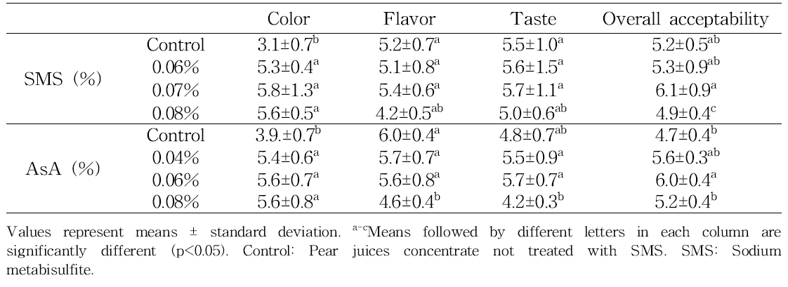 Sensory evaluation of Asian pear (Pyrus pyrifolia Nakai cv. Hwasan) juice concentrate heated at 100℃ after added with different levels of sodium metabisulfite