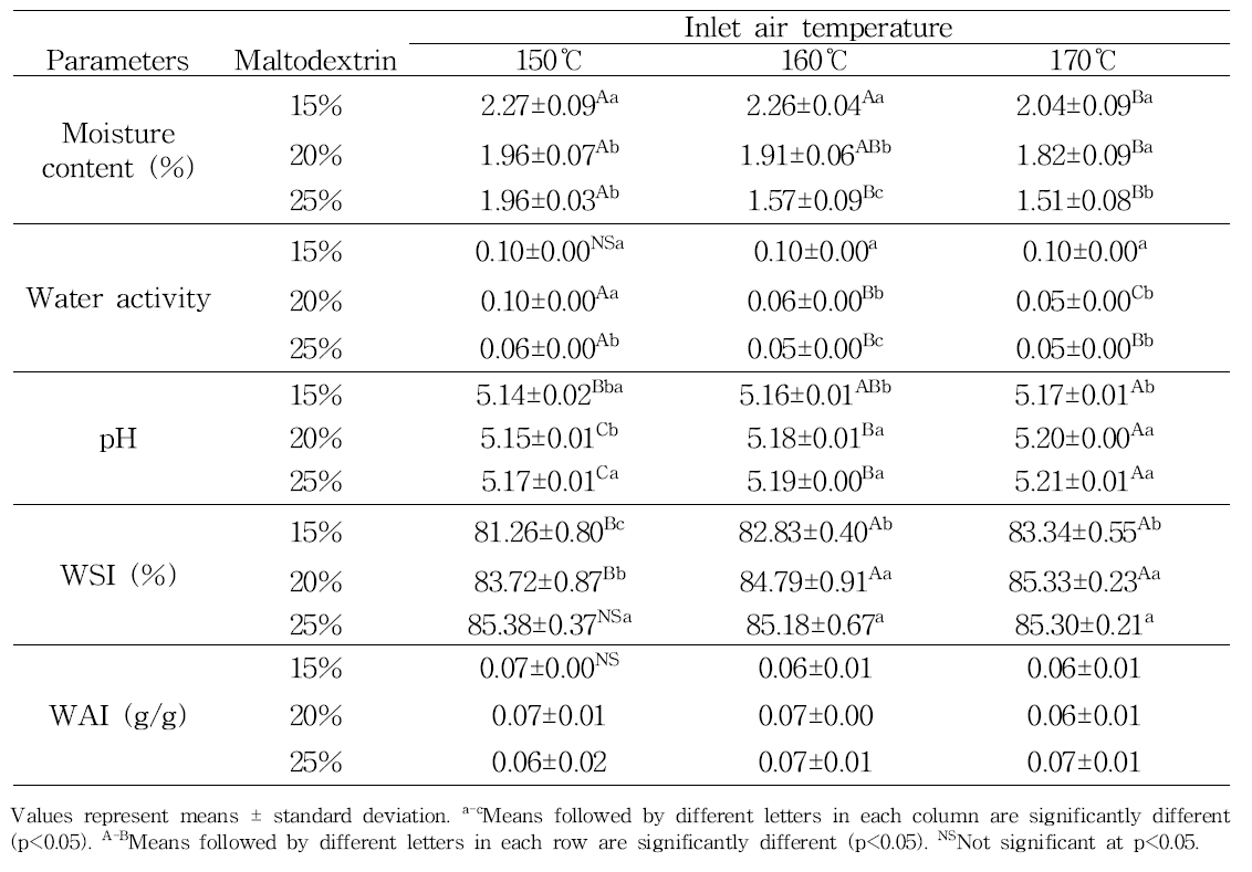 physicochemical characteristics of Asian pear (Pyrus pyrifolia Nakai cv. Hwasan) juice powder added with different levels of maltodextrin and spray-dried at different inlet temperatures