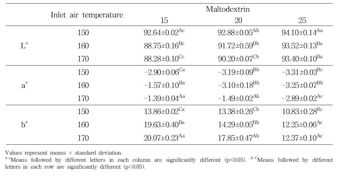 Color of Asian pear (Pyrus pyrifolia Nakai cv. Hwasan) juice powder added with different levels of maltodextrin and spray-dried at different inlet temperatures