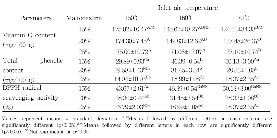 Antioxidant activities of Asian pear (Pyrus pyrifolia Nakai cv. Hwasan) juice powder added with different levels of maltodextrin and spray-dried at different inlet temperatures