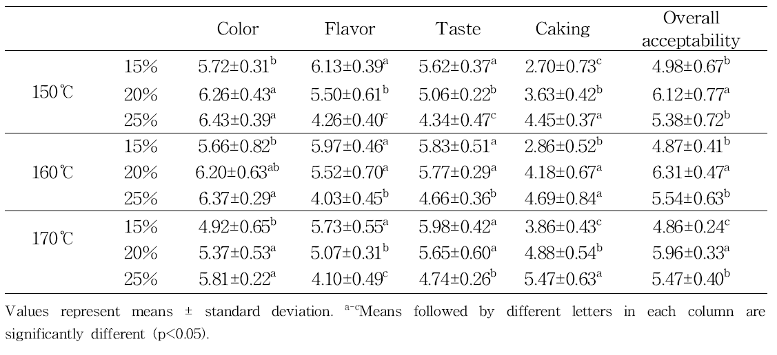 Sensory evaluation of Asian pear (Pyrus pyrifolia Nakai cv. Hwasan) juice powder added with different levels of maltodextrin and spray-dried at different inlet temperatures