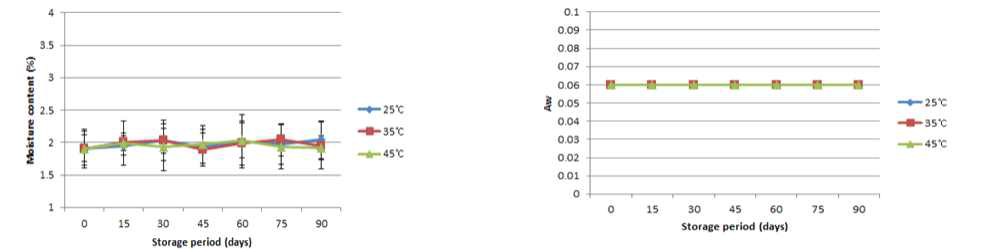 Moisture content and water activity of Asian pear (Pyrus pyrifolia Nakai cv. Hwasan) juice powder during storage at 25, 35 and 45℃ for 90 days.