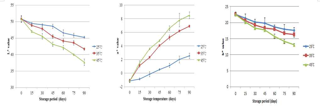 Color value of Asian pear (Pyrus pyrifolia Nakai cv. Hwasan) juice concentrate added with 0.07% sodium metabisulfite during storage at 25℃, 35℃ and 45℃ for 90 days.