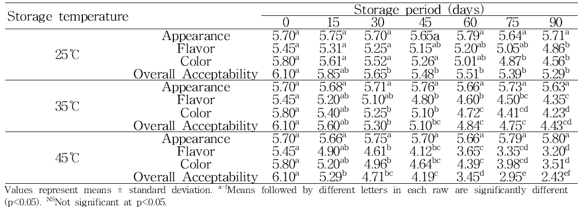 Sensory evaluation of Asian pear (Pyrus pyrifolia Nakai cv. Hwasan) juice concentrate added with 0.07% sodium metabisulfite and heated 100℃ during storage at 25℃, 35℃ and 45℃ for 90 days