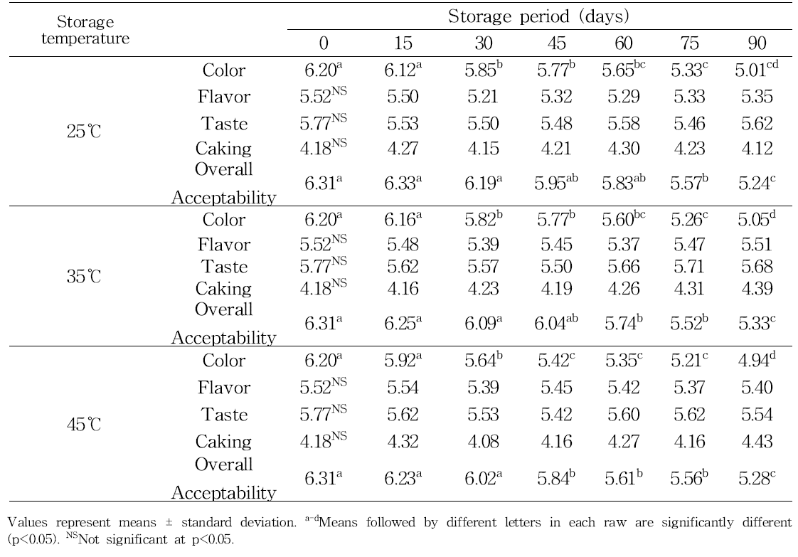 Sensory evaluation of Asian pear juice powder spray-dried at 160℃ and with 20% of maltodextrin concentration stored at 25, 35 and 45℃