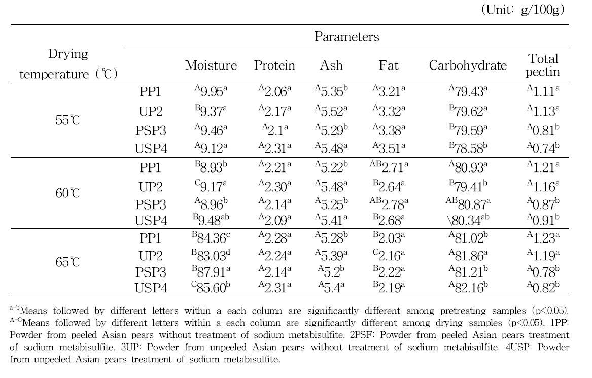 Proximate compositions of powder from peeled and unpeeled Asian pears with sodium metabisulfite pretreatment and dried at different drying temperatures