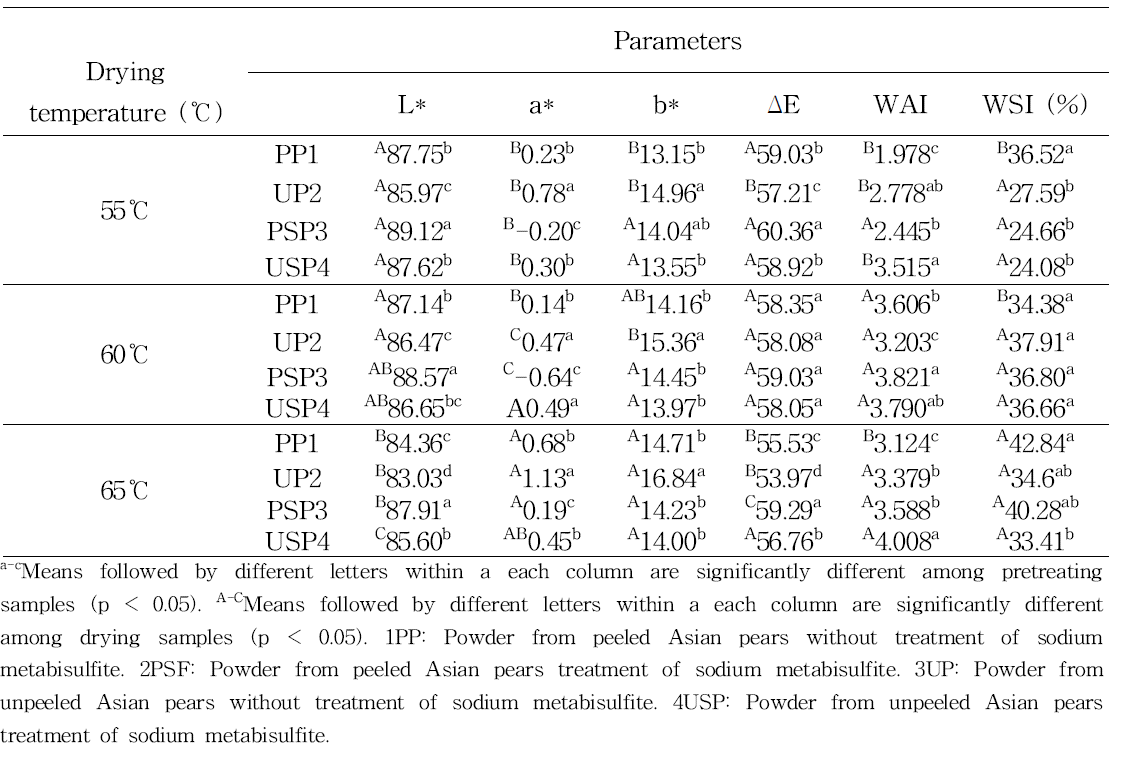 Color values, WAI and WSI of powder from peeled and unpeeled Asian pears with sodium metabisulfite pretreatment and dried at different drying temperatures