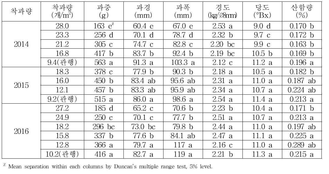 연도별 착과량에 따른 과실 특성