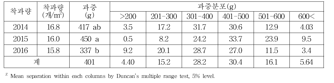 연도별 꼬마배 생산을 위한 적정 착과량에 따른 과중분포