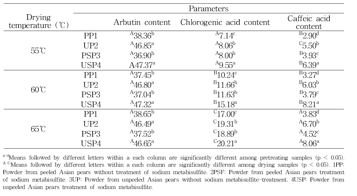 Arbutin, chlorogenic acid and caffeic acid content of powder from peeled and unpeeled Asian pears with sodium metabisulfite pretreatment and dried at different drying temperatures
