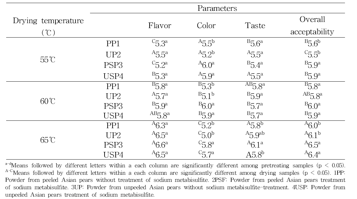 Sensory evaluation of powder from peeled and unpeeled Asian pears with sodium metabisulfite pretreatment and dried at different drying temperatures