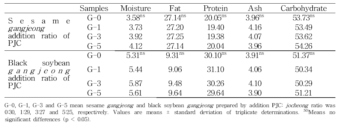 Proximate compositions of sesame gangjeong and black soybean gangjeong prepared by different addition ratio of pear juice concentrate (PJC) and jocheong