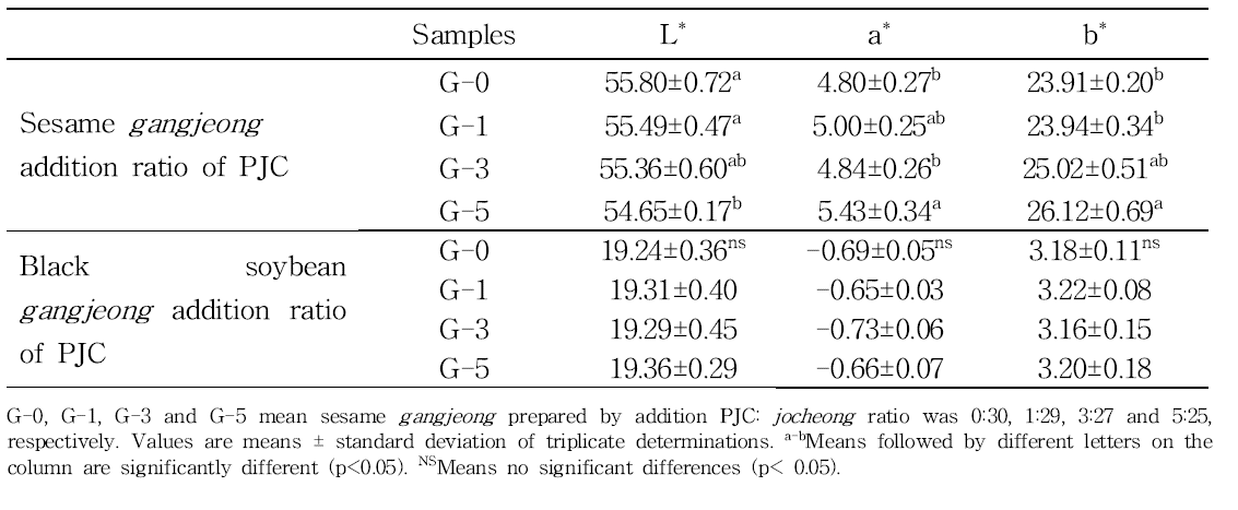 Color value of sesame gangjeong and black soybean gangjeong prepared by different addition ratio of pear juice concentrate (PJC) and jocheong